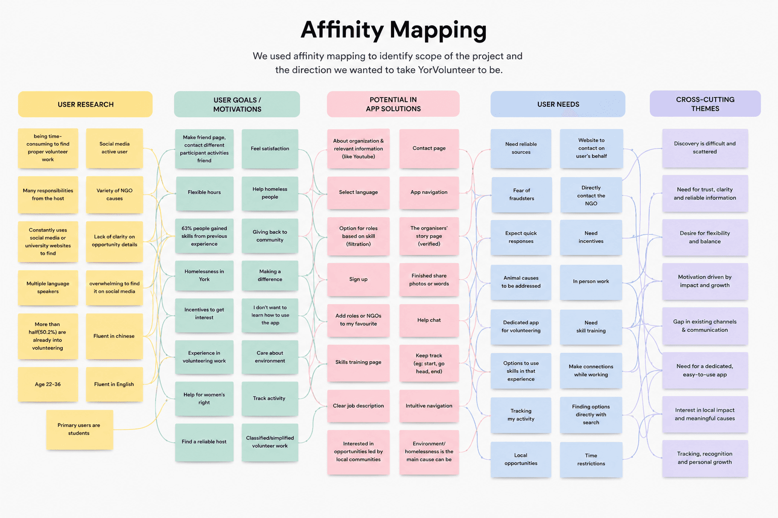 **Alt text:** A large affinity mapping board synthesizing volunteer research insights into interconnected themes. Color-coded sticky notes group findings from user research, motivations, needs, and potential app solutions, with connecting lines showing relationships between barriers, goals, and design opportunities. The map highlights challenges in discovering volunteer opportunities, the need for trust and flexibility, motivations such as skill-building and community impact, and features for a dedicated volunteer platform.