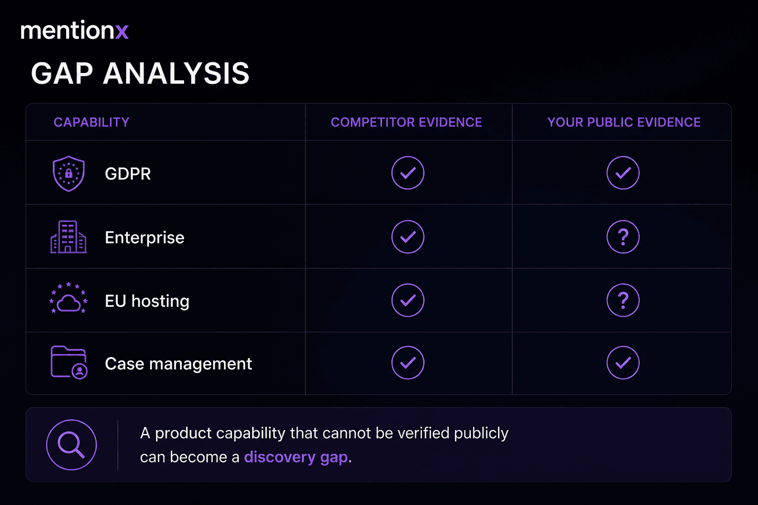 Recommendation gap analysis — unverified capabilities become discovery gaps