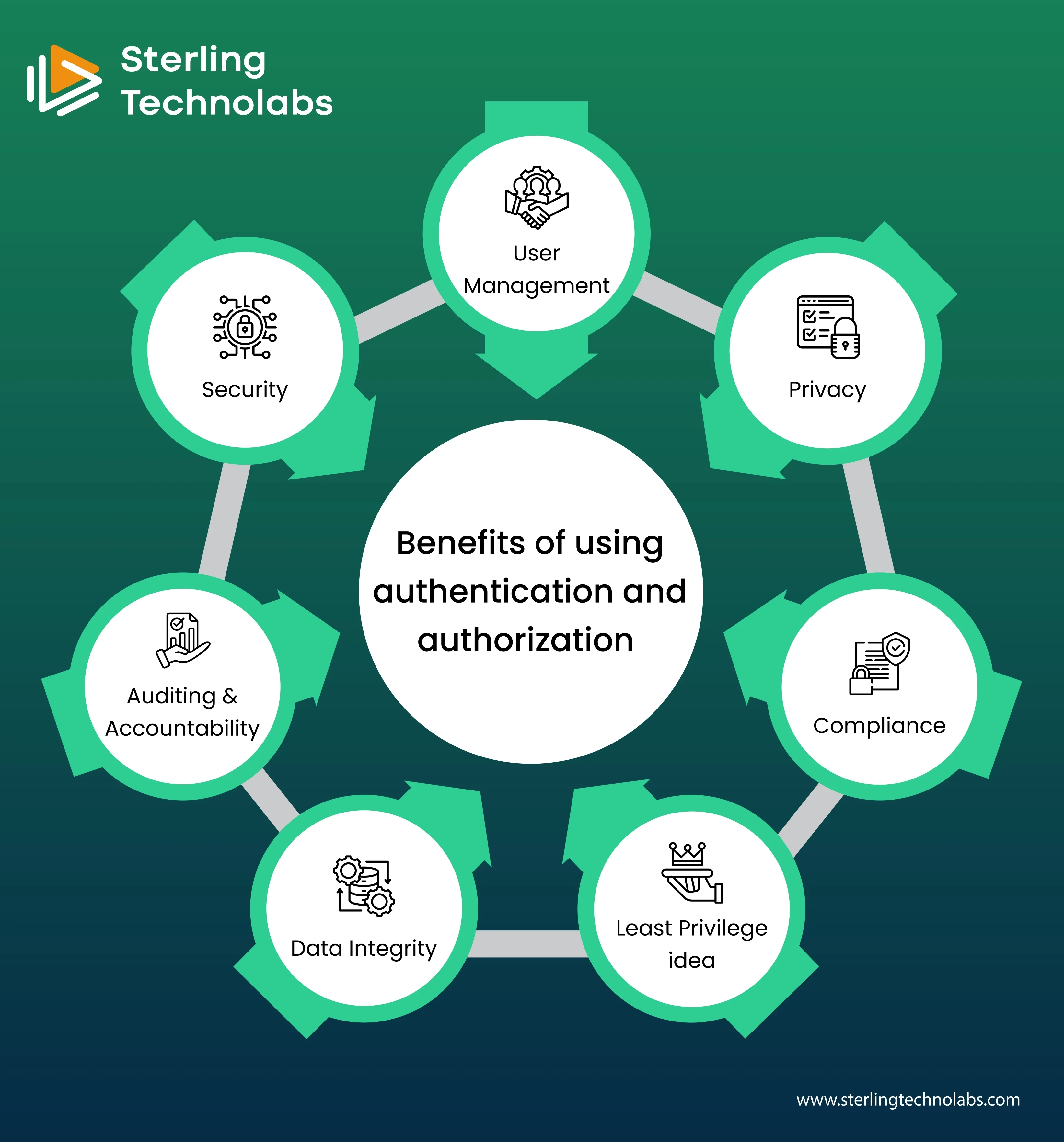 Benefits of using authentication and authorization 