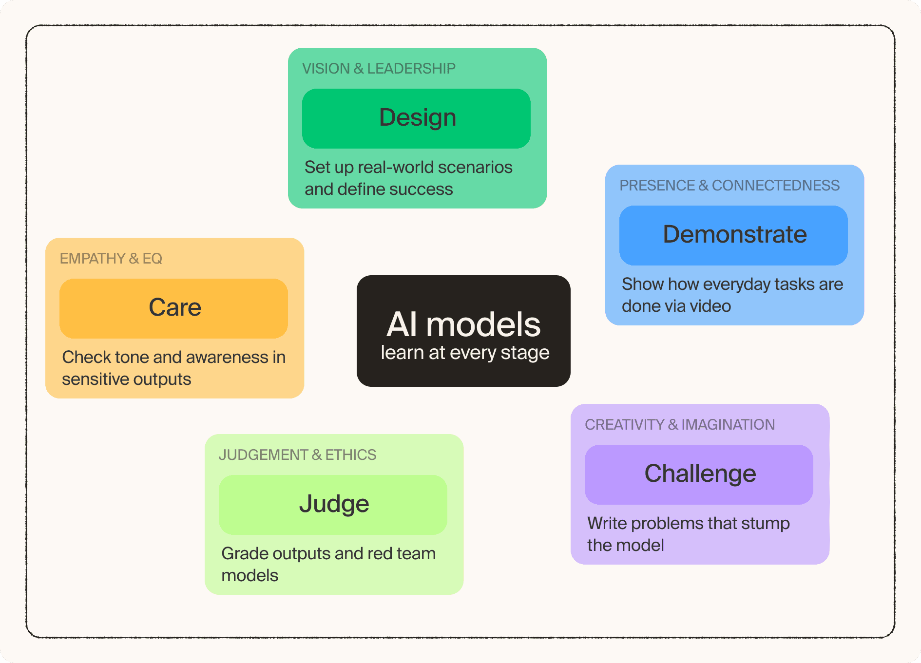 AI models learn at every stage: judge, challenge, care, design, demonstrate