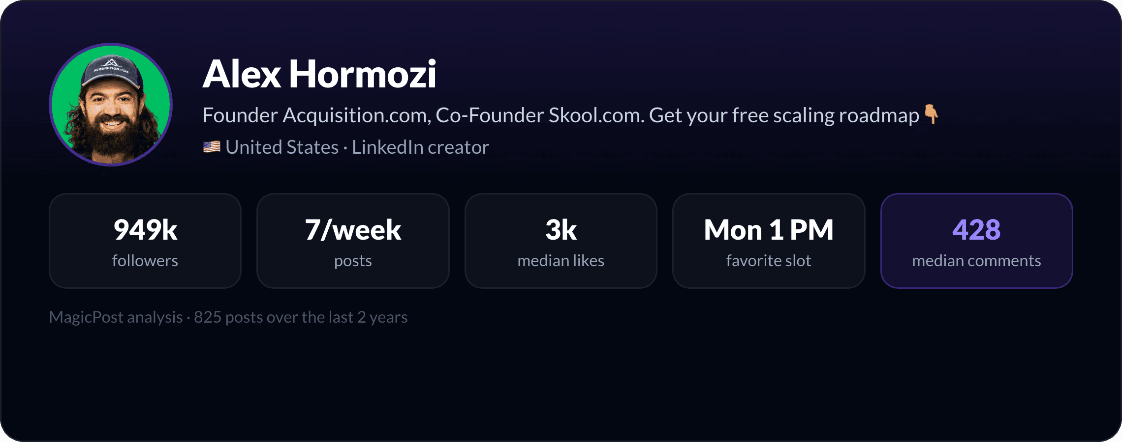 MagicPost data study: Who Is Alex Hormozi? The "Lost Everything Twice" Founder, Explained by Data (2026)