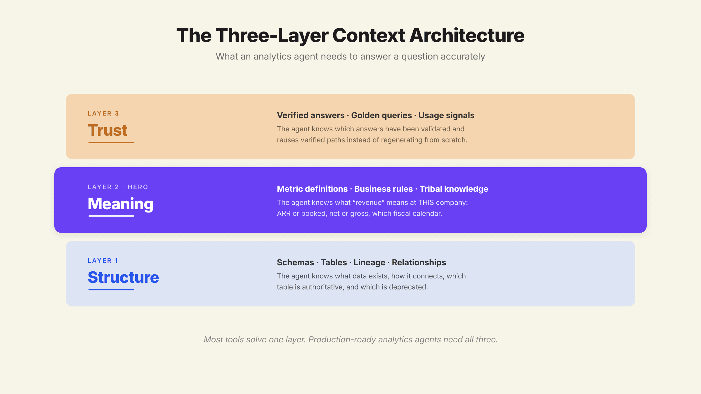 Three-layer context architecture that lets an analytics agent shrink the ad-hoc request queue: Structure, Meaning, and Trust