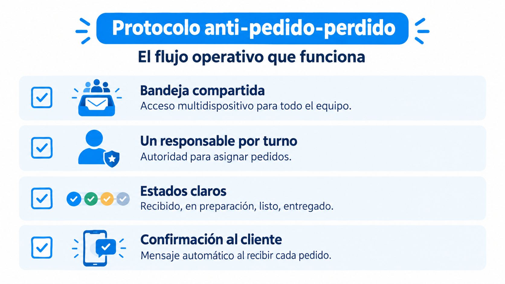Infografía sobre un protocolo para restaurantes que evita la pérdida de pedidos mediante flujos operativos eficientes.