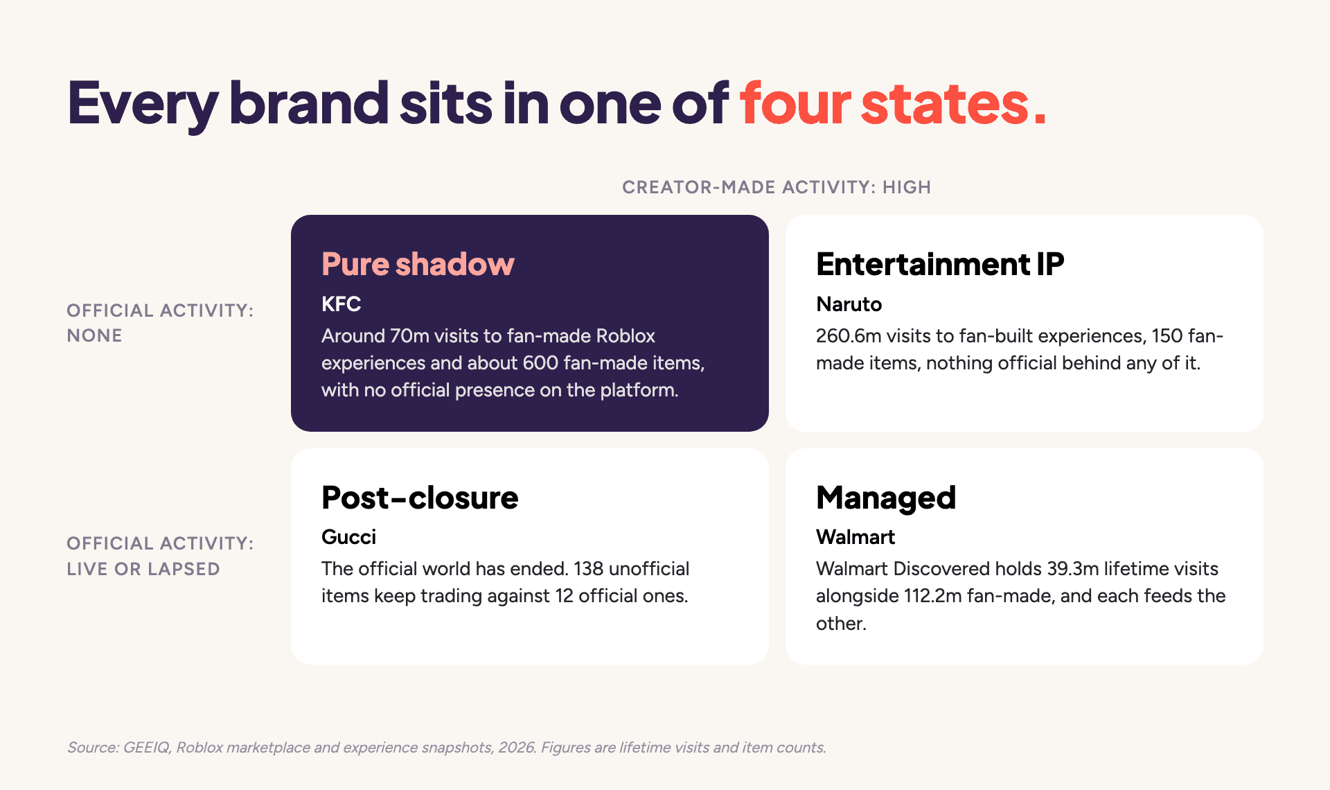 A two by two grid of official against creator-made activity: KFC with no official presence and a large fan footprint, Naruto as entertainment IP built entirely by fans, Gucci where official activity ended and fan items continue, and Walmart where official and fan-made feed each other