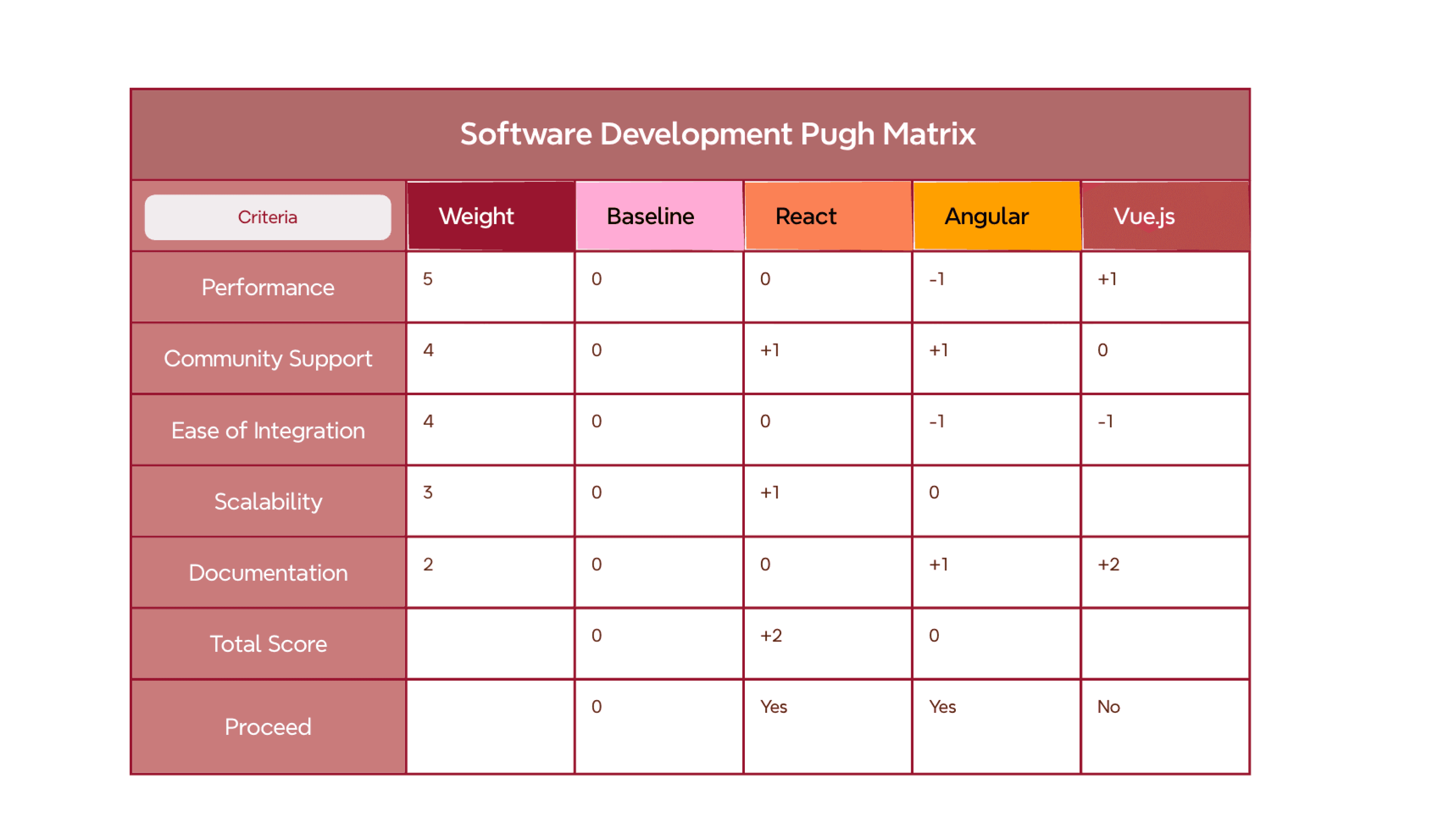 Vorlage für Softwareentwicklungs-Matrix, die React, Angular und Vue.js hinsichtlich Leistung und Skalierbarkeit vergleicht