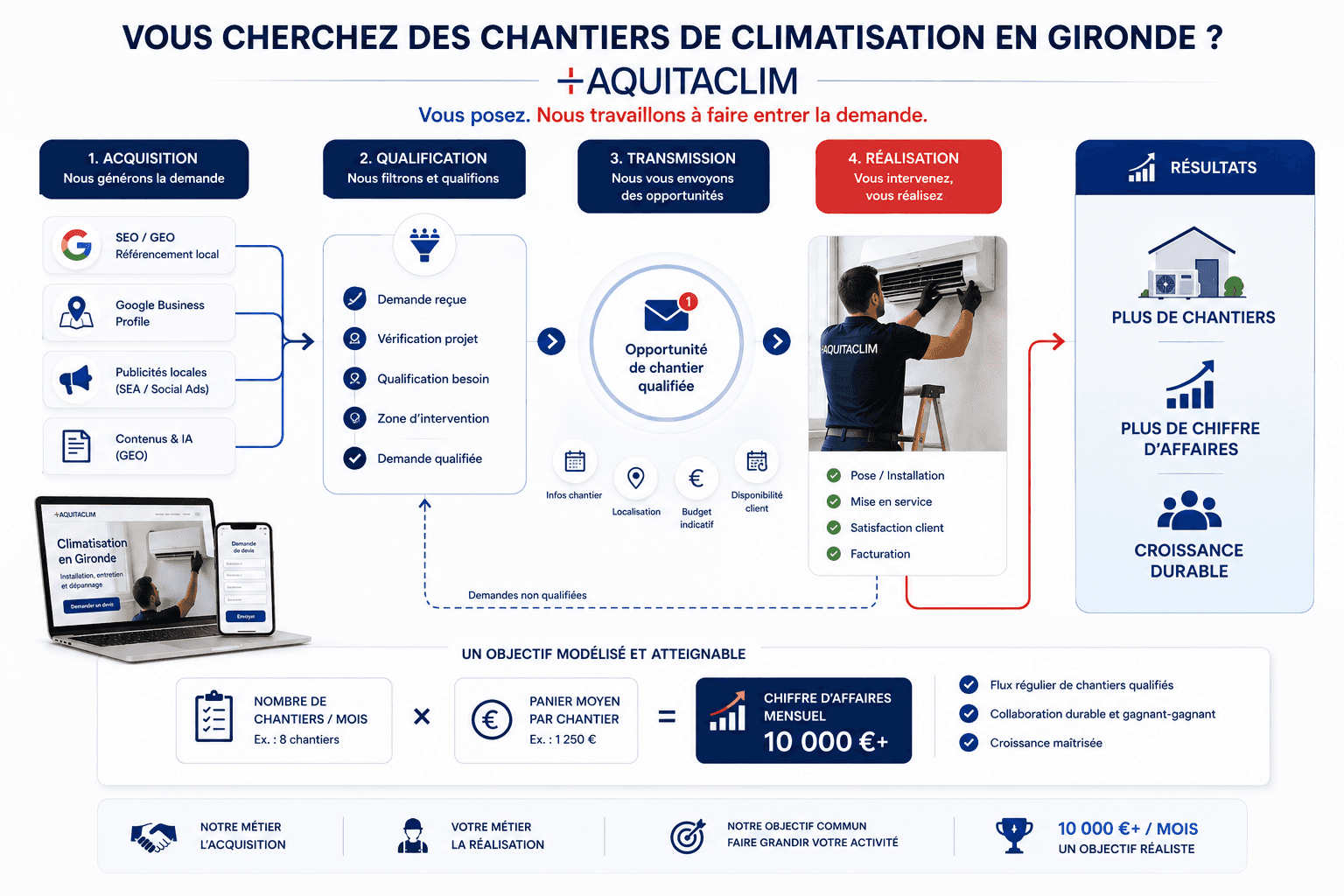 Aquitaclim construit votre avenir : génération de chentiers qualifiés