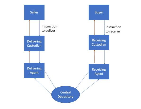 schema standard OTC