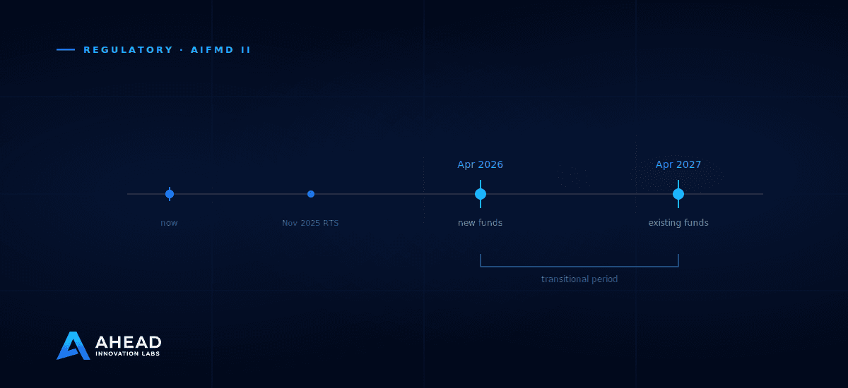 Timeline of AIFMD II liquidity stress testing deadlines — April 2026 for new funds, April 2027 for existing funds