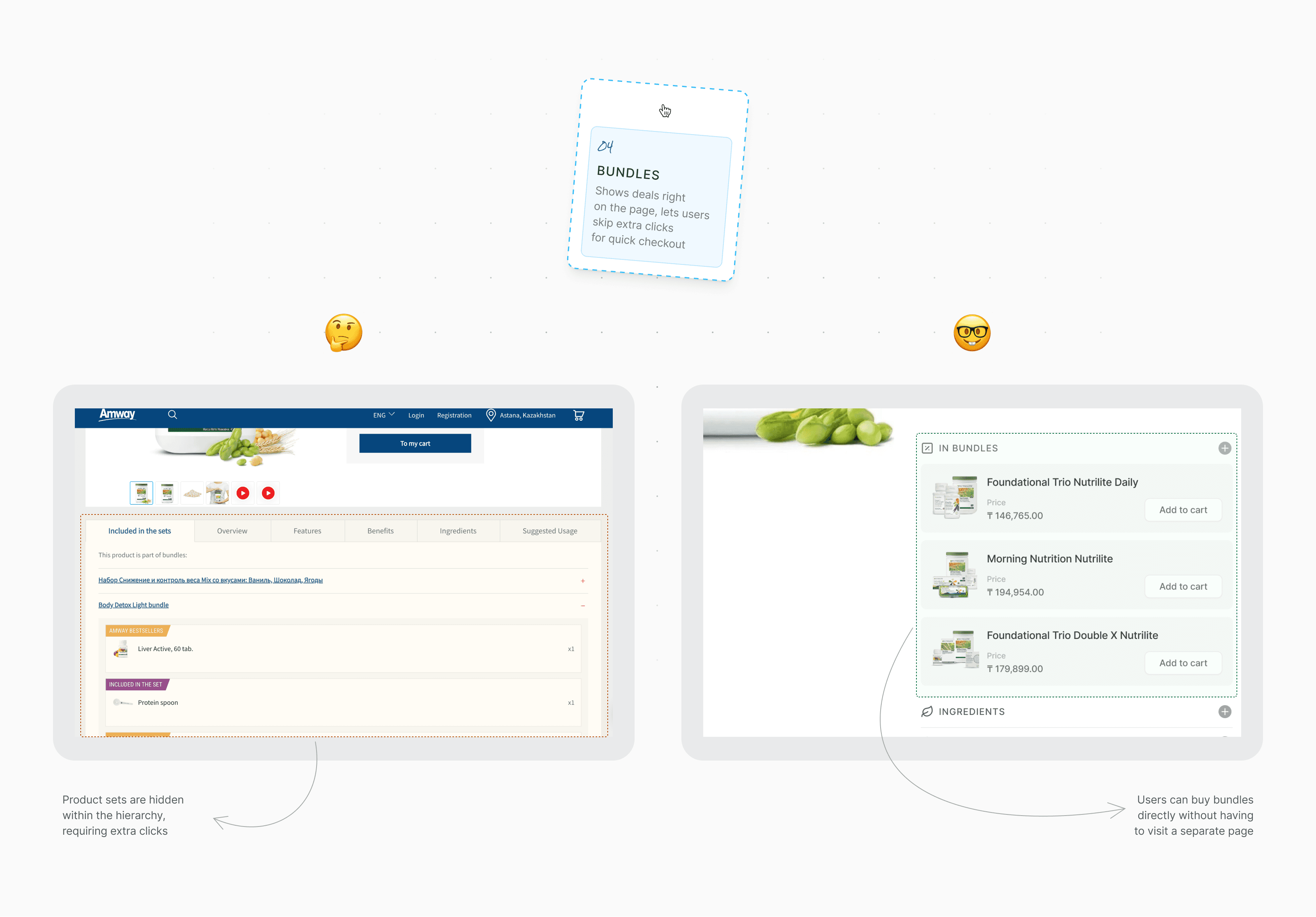 A UX comparison slide titled "Bundles," showing the transition from treating bundled items as separate products to a unified "In Bundles" section
