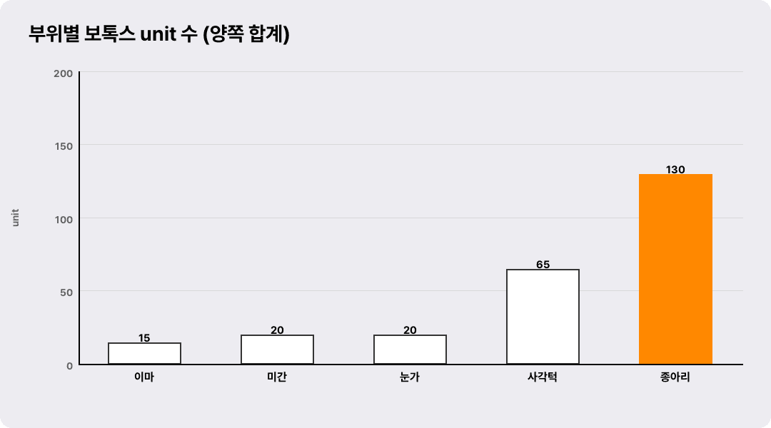 부위별 보톡스 unit 수 (양쪽 합계)
