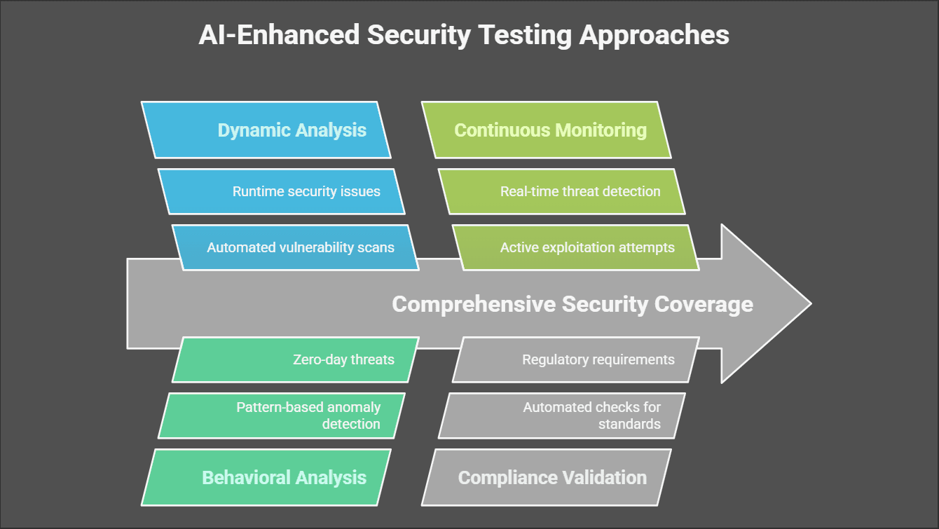 AI-Enhanced Security Testing Approaches