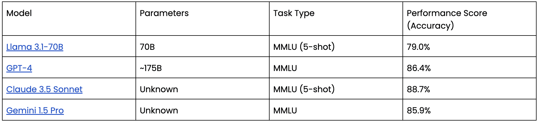 Large Language Models (LLMs)