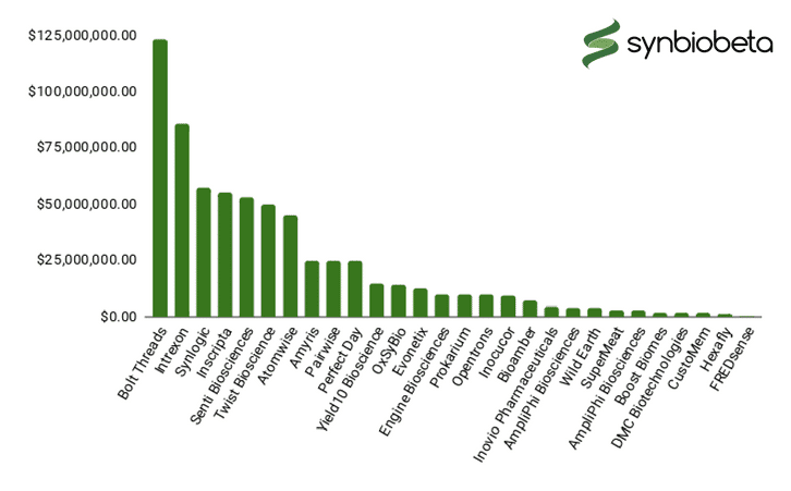Synthetic Biology Companies Funding
