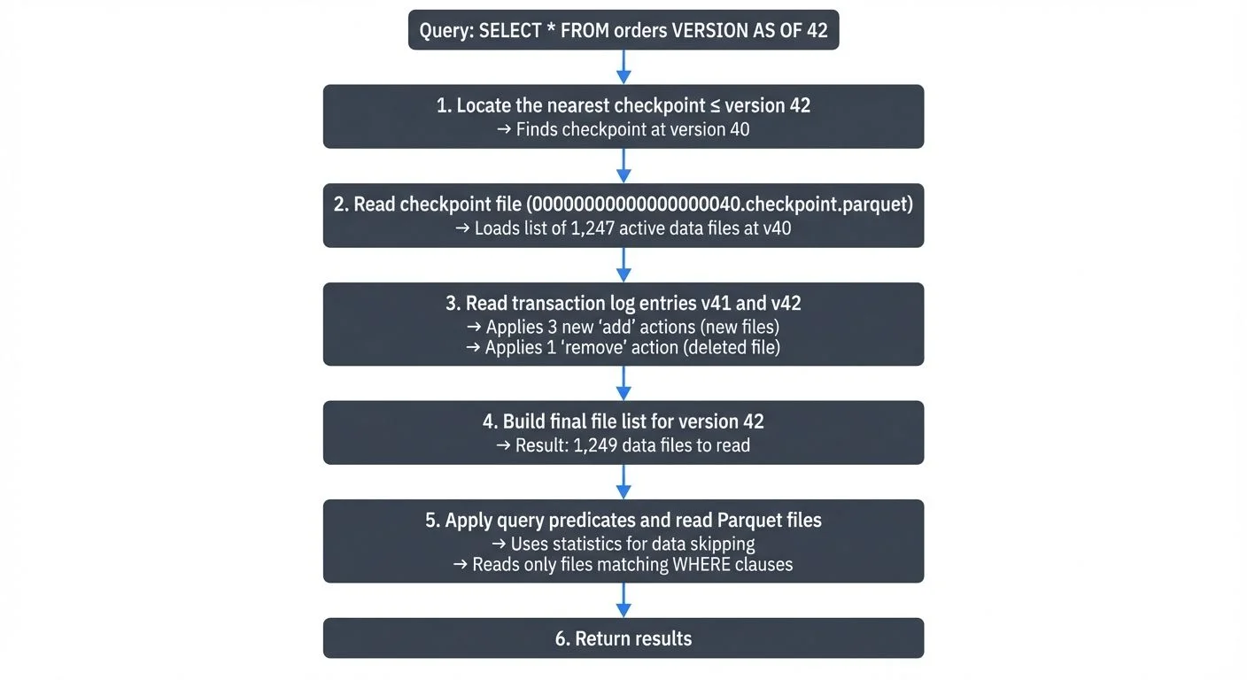 When you run a time travel query, Delta Lake performs these steps