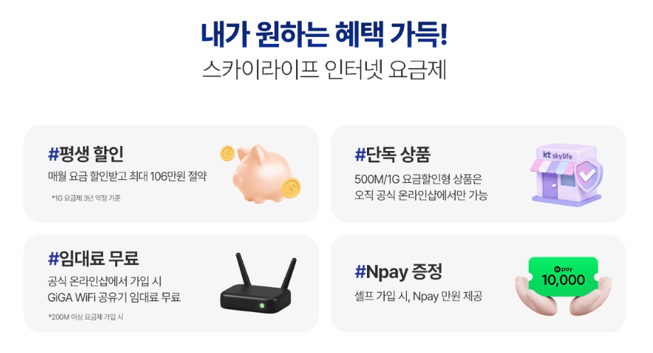 스카이라이프 인터넷 요금제의 4가지 평생 혜택 요약표입니다. 매월 요금 할인(최대 106만 원 절약), 온라인샵 전용 단독 상품 가입, 기가 와이파이 공유기 임대료 무료, 셀프 가입 시 네이버페이 1만 원 증정 정보를 담고 있습니다.