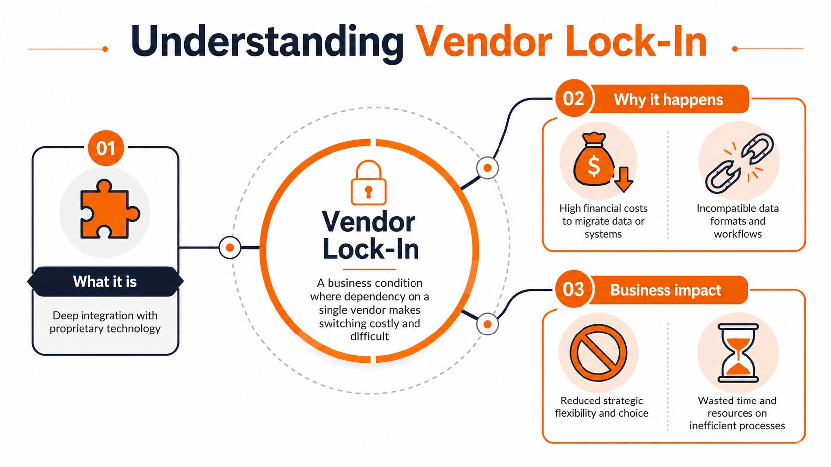 An infographic titled Understanding Vendor Lock-In, explaining the definition, causes, and business impact of vendor dependency.