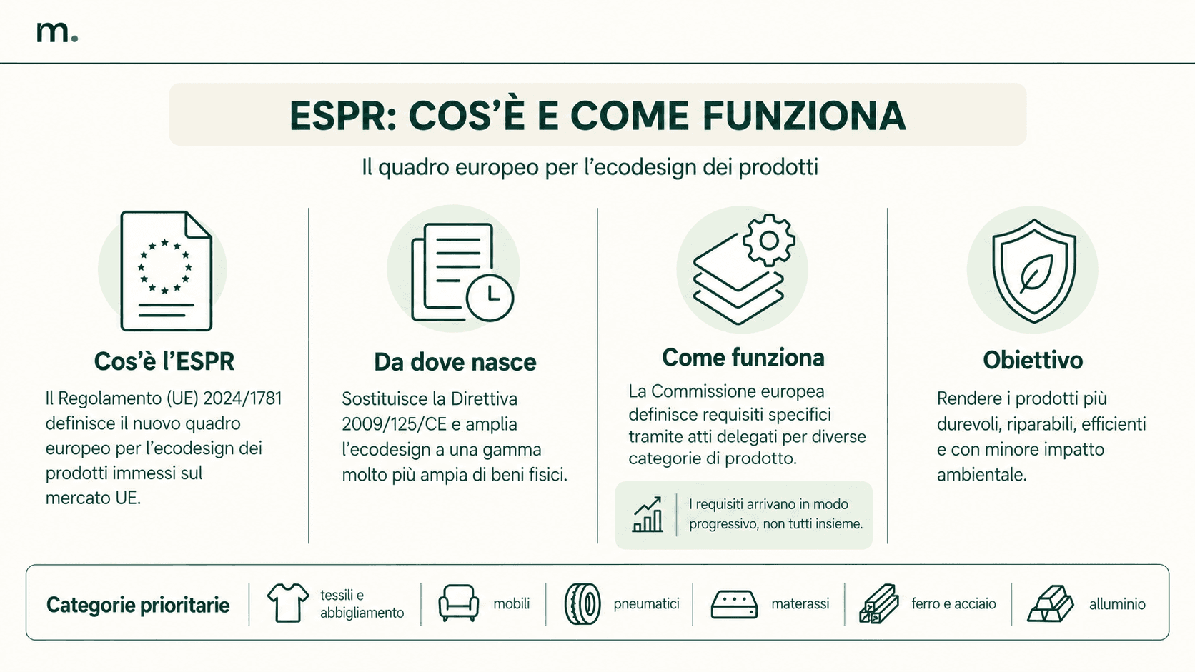 Infografica ESPR con definizione del regolamento, origine normativa, funzionamento tramite atti delegati e categorie prioritarie di prodotto.