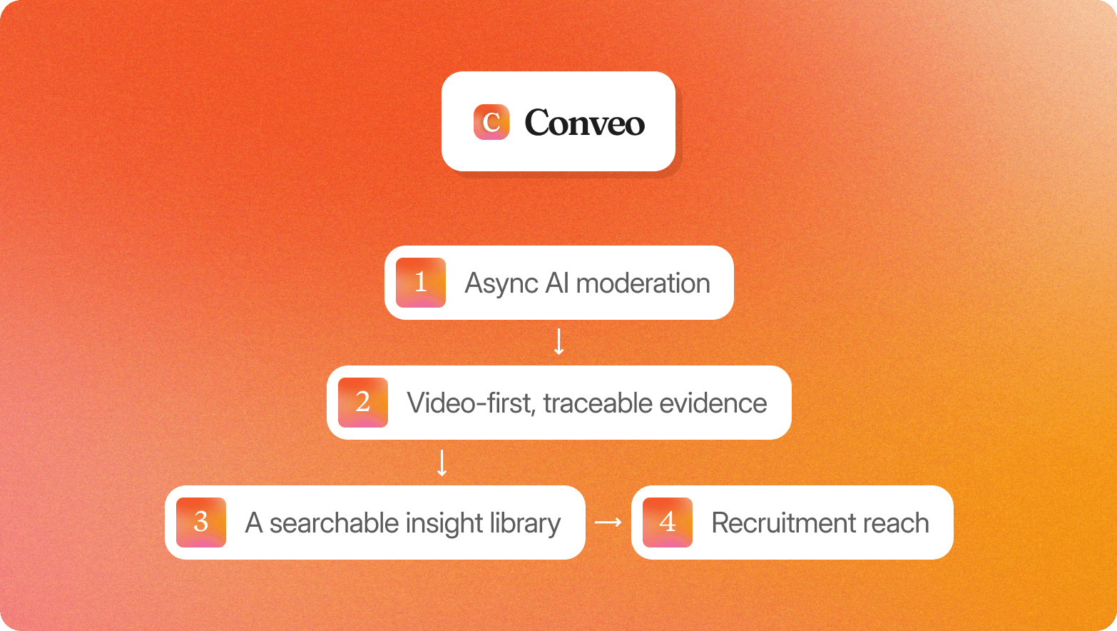 Orange gradient graphic with the Conveo logo above a four-step flowchart: async AI moderation leads to video-first, traceable evidence, which leads to a searchable insight library, connecting to recruitment reach.