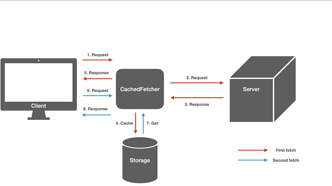 Learn how to fetch data from the internet in Flutter. Understand how to add the HTTP package, handle network requests, transform responses into Dart objects, and display the data in your app.