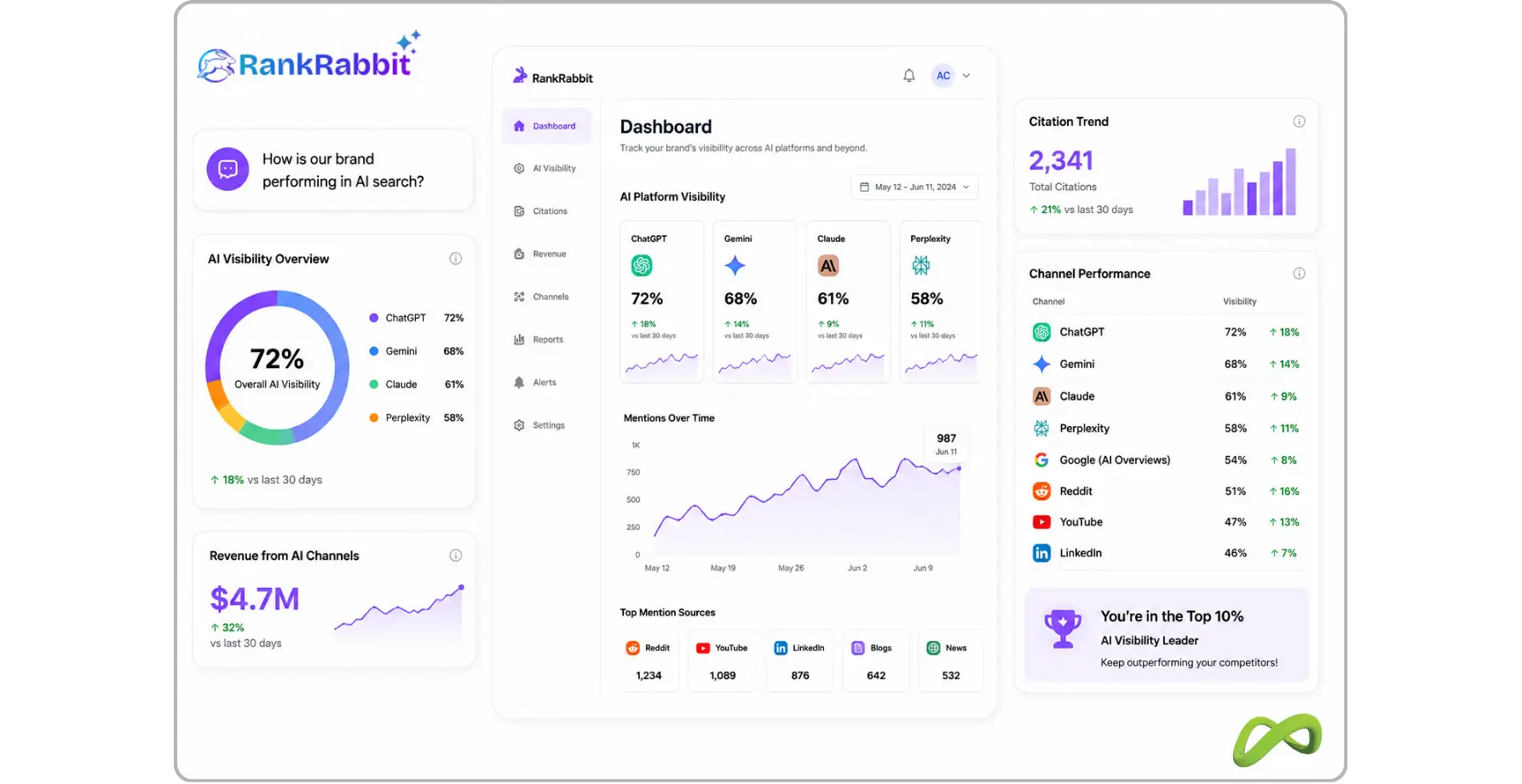 AI analytics dashboard interface visualizing the Search Visibility Ecosystem