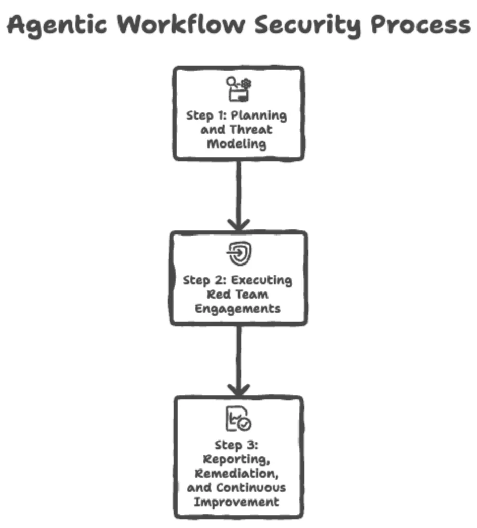 Agentic Workflow Security Process