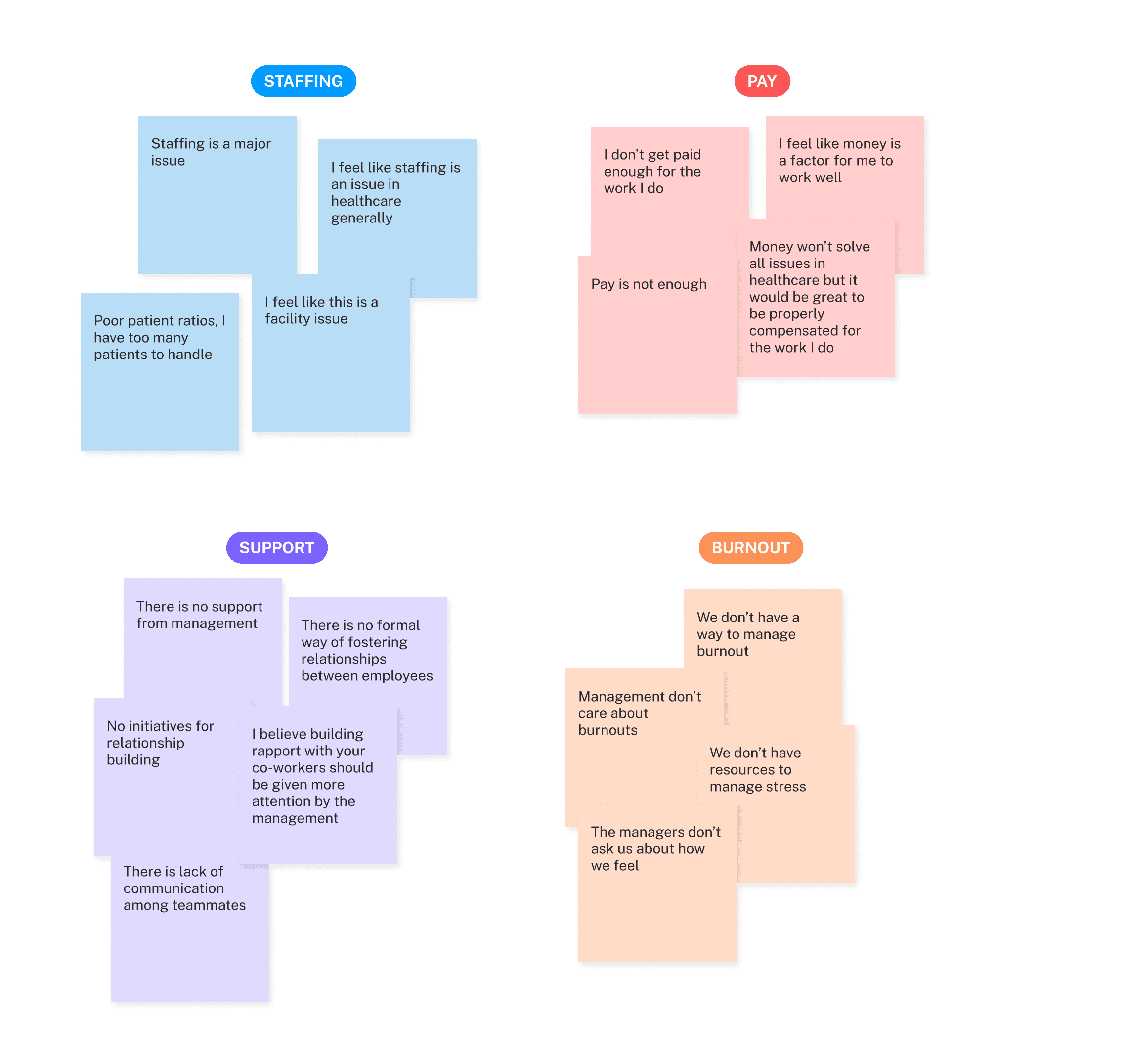Shows the affinity mapping of the responses from small group discussions. The answers were grouped into: Staffing, Pay, Support, Burnout