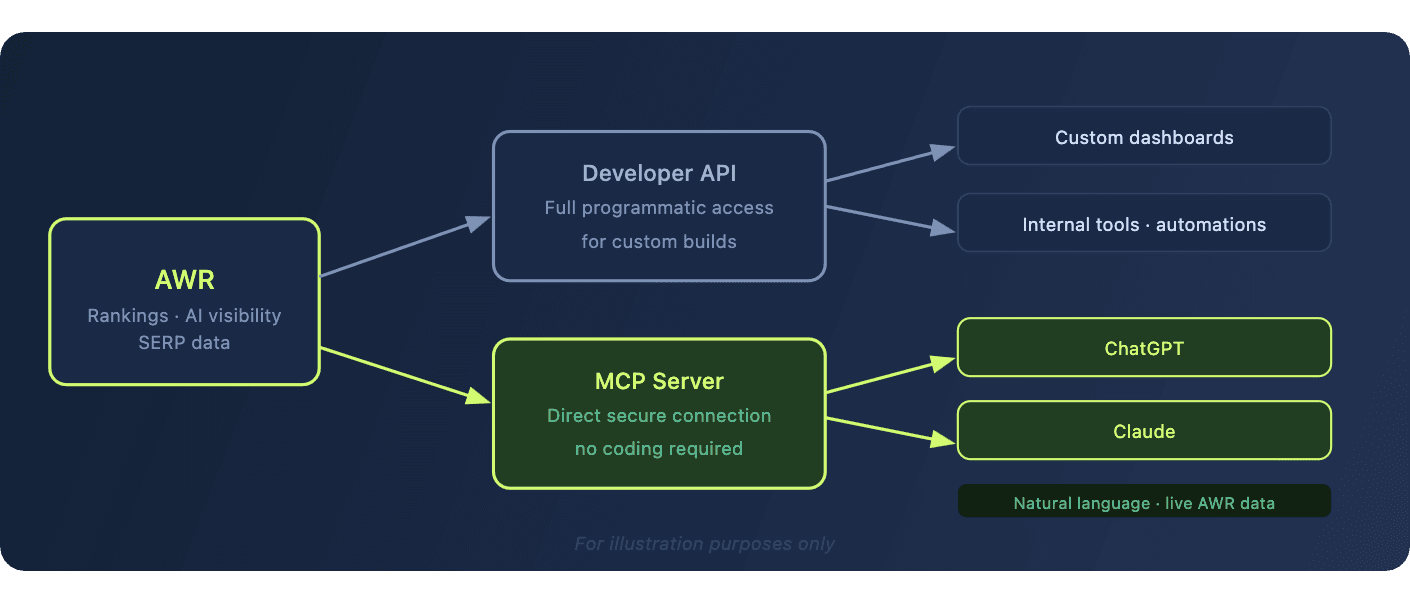 awr-developer-api-and-mcp-server-integration
