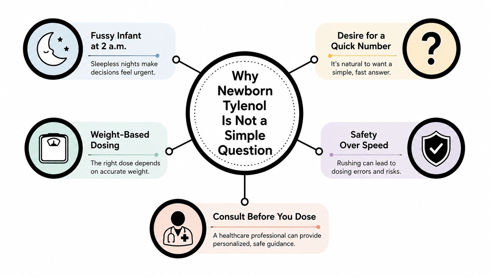 An infographic explaining why dosing Tylenol for newborns is complex and requires consulting a medical professional.