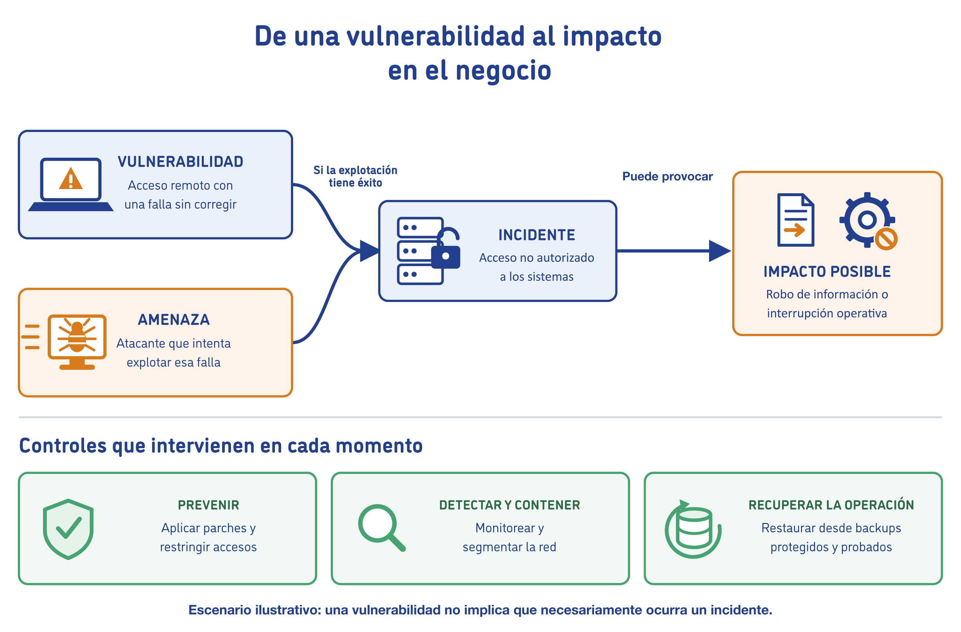 amenazas y vulnerabilidades en seguridad informatica