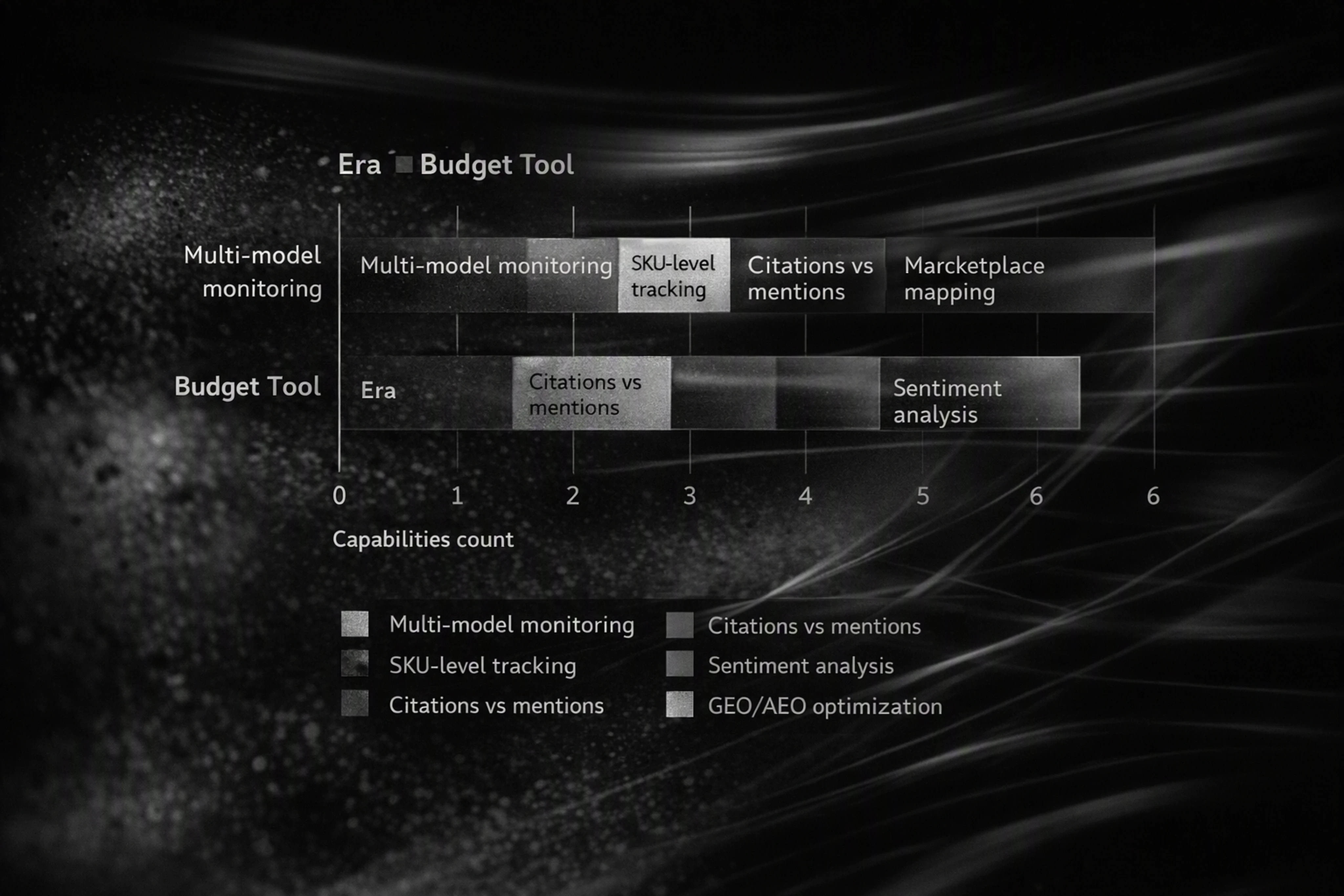 Comparison chart showing Era vs budget AI visibility tool coverage across key capabilities