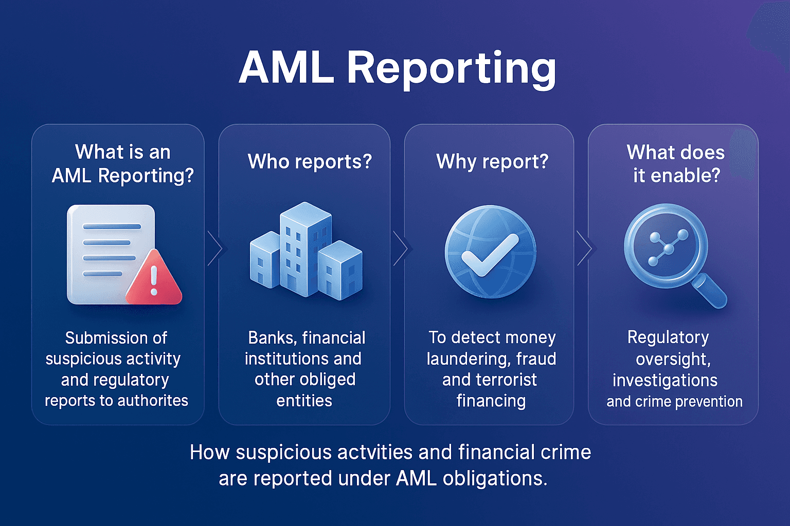 Infographic showing four key aspects of AML reporting, including what it is, who must report, why it matters and common challenges.