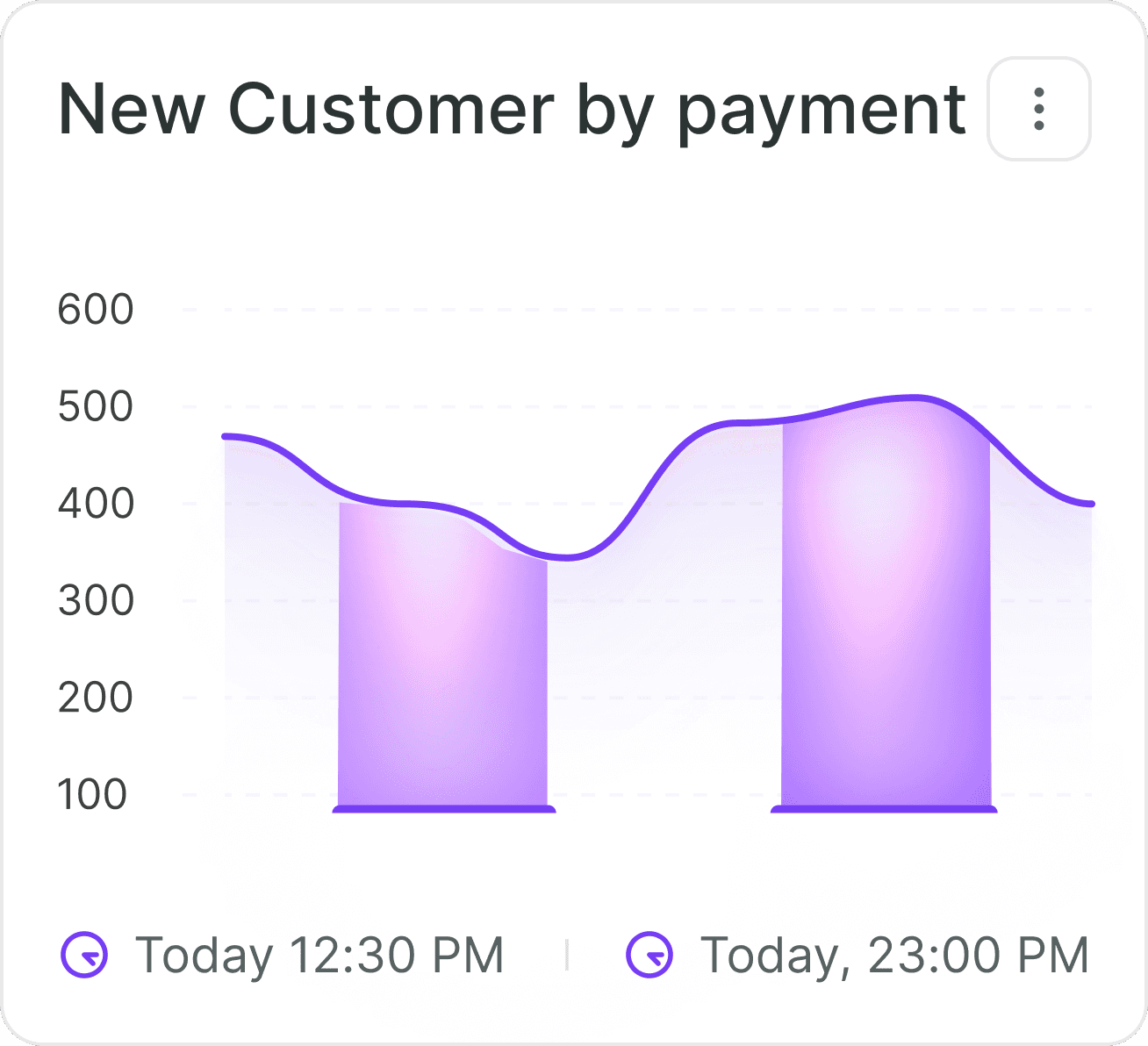 New Customar by pament chart 