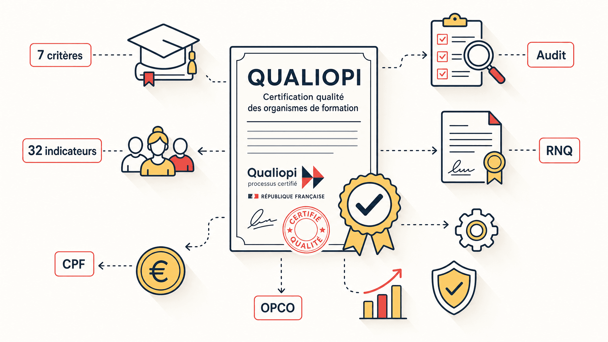 Certificat Qualiopi entouré d'icônes de formation, financement et audit qualité pour organismes de formation