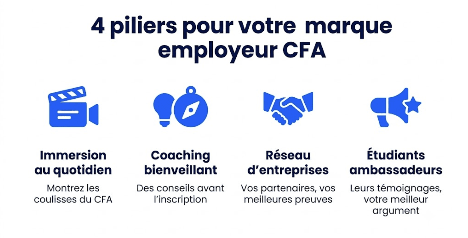 Infographie présentant les 4 piliers de la marque employeur CFA : immersion au quotidien, coaching bienveillant, réseau d'entreprises partenaires et étudiants ambassadeurs
