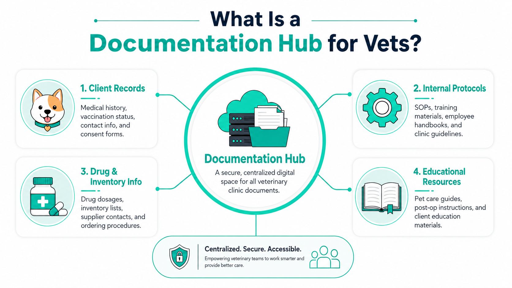 An infographic explaining a digital documentation hub for veterinary clinics, highlighting four main categories of stored information.