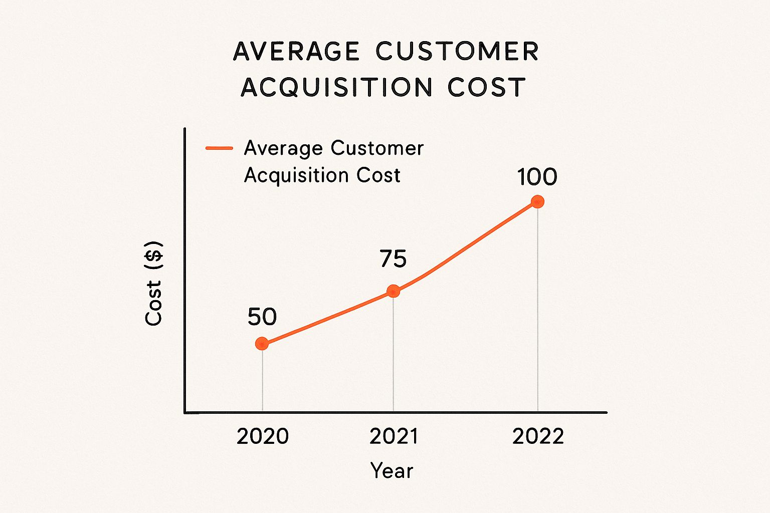 Infographic showing a line chart of increasing customer acquisition costs from 2020 to 2022