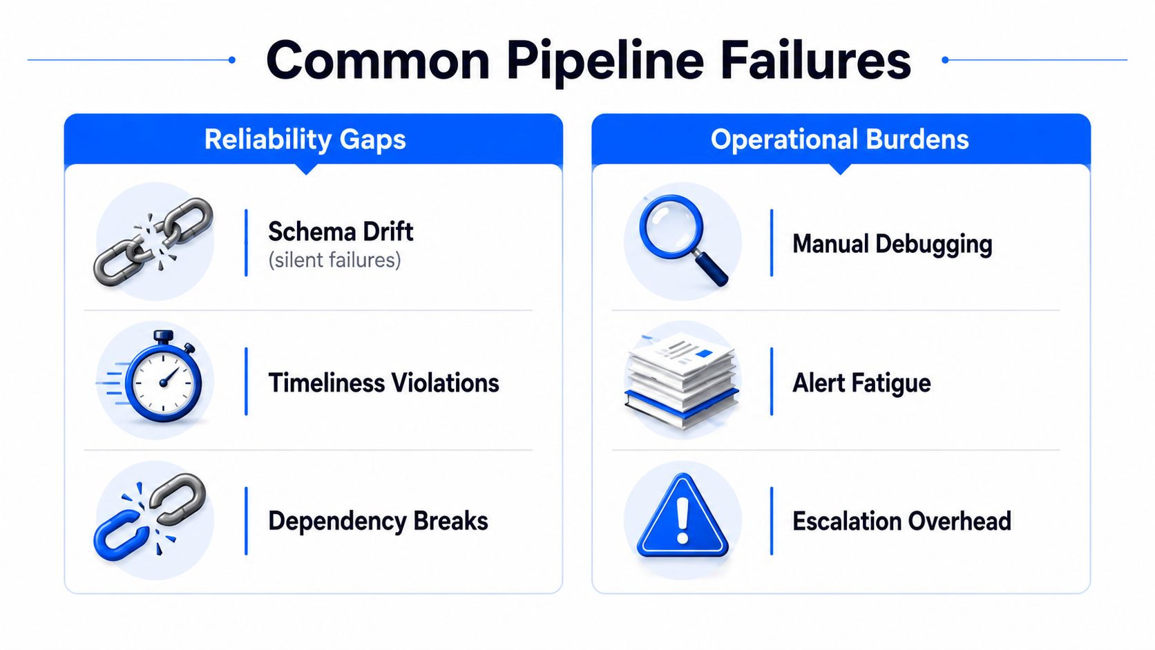 A chart illustrating common data pipeline failures categorized into reliability gaps and operational burdens for data engineering.