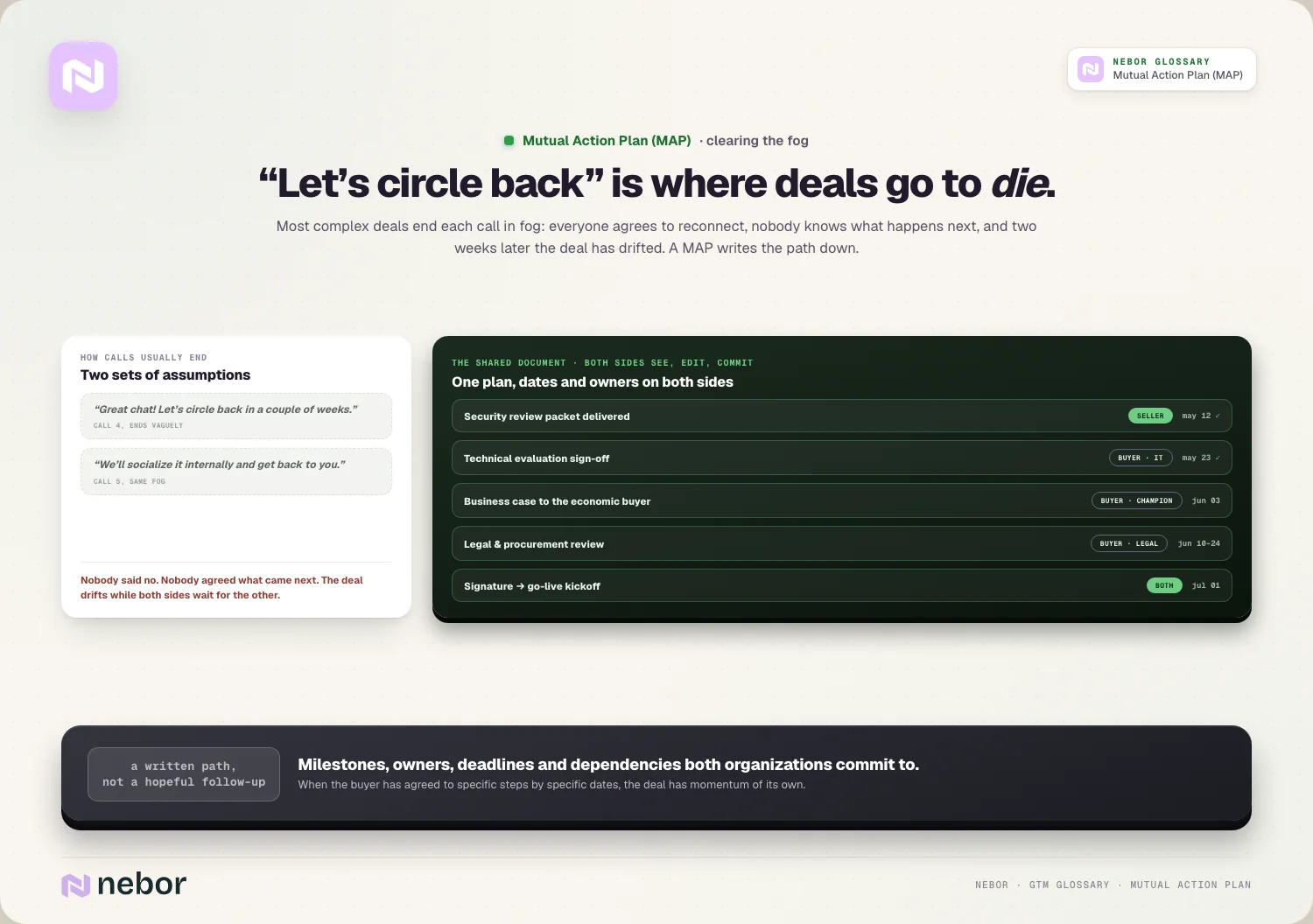 “Let’s circle back” is where deals go to die: Most complex deals end each call in fog: everyone agrees to reconnect, nobody knows what happens next, and two weeks later the deal has…