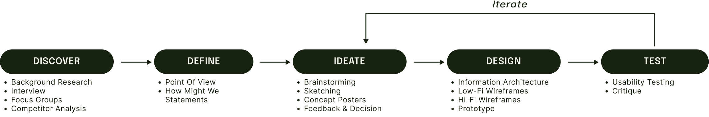 ManHealth Comapanion App design process flow chart