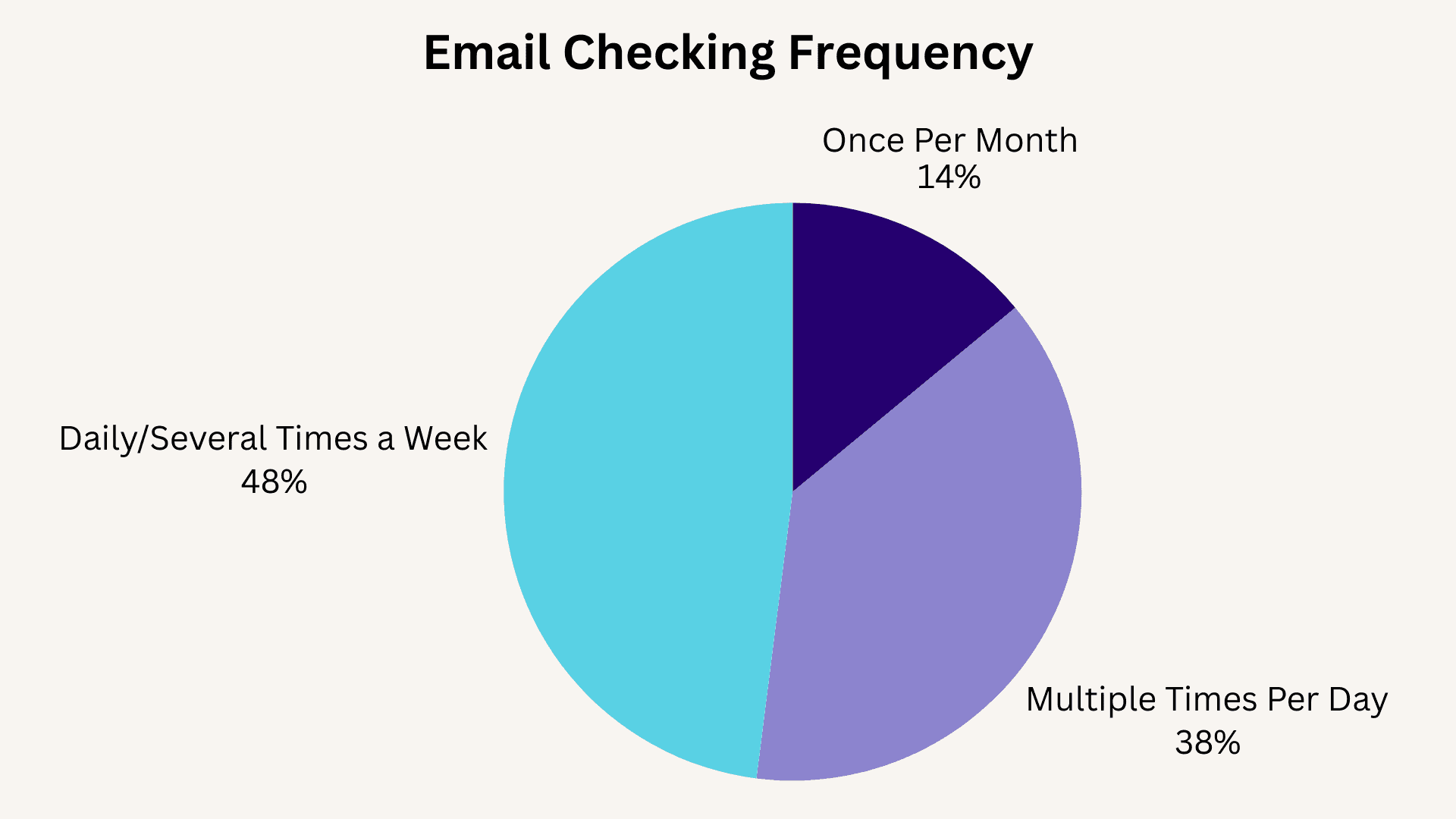 pie chart showing email checking frequency