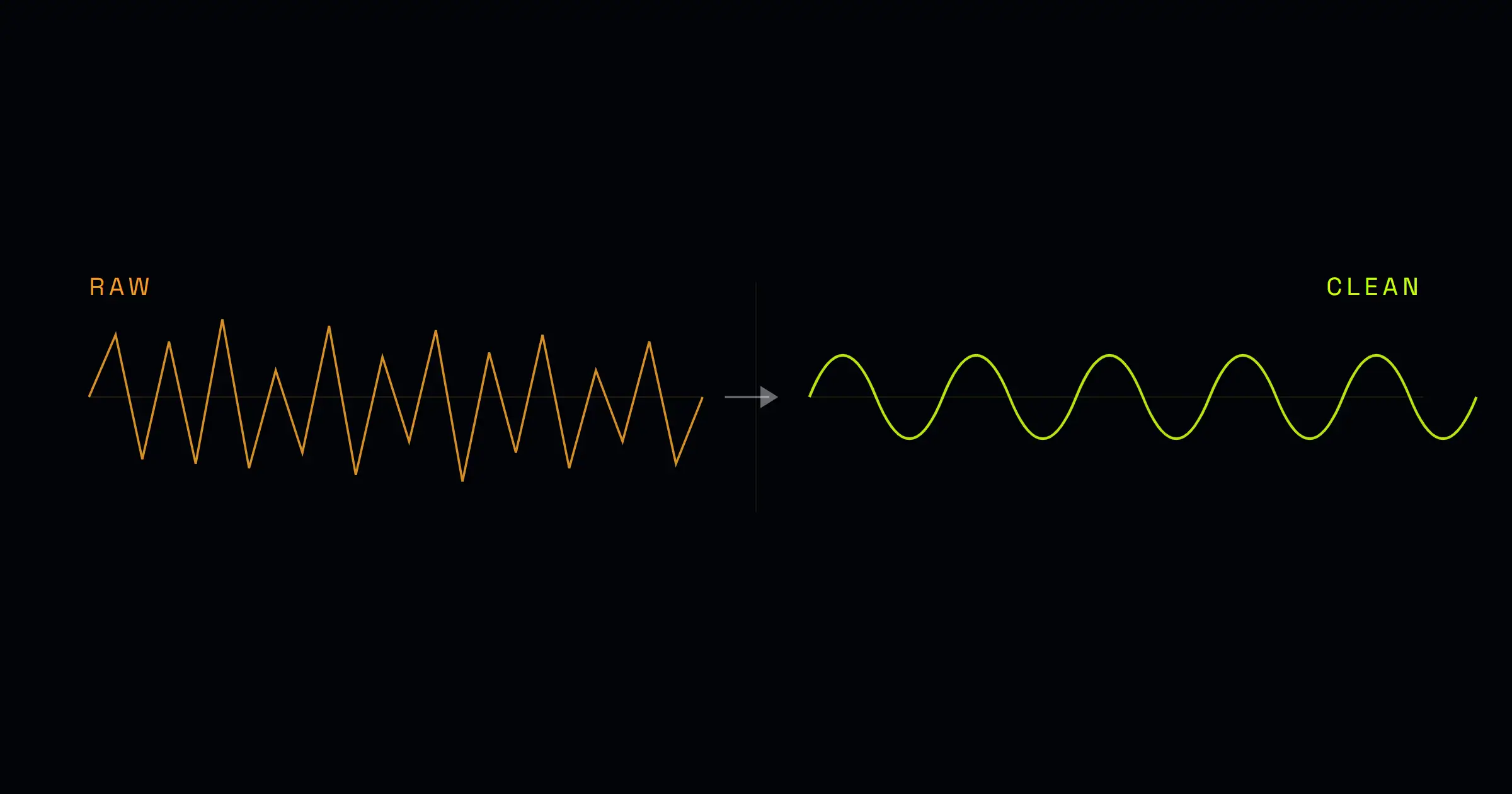 Visual comparison of audio waveforms: a raw, jagged waveform on the left and a smooth, clean waveform on the right, indicating refinement.