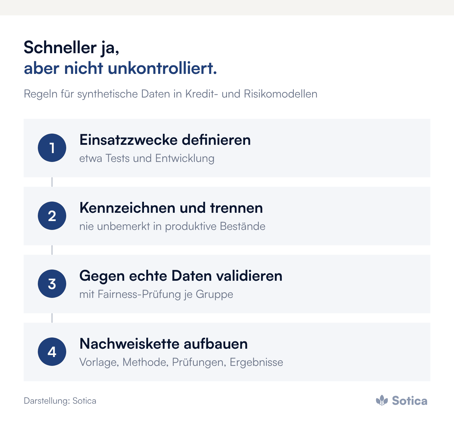 Prozesskette: 1. Einsatzzwecke definieren (etwa Tests und Entwicklung); 2. Kennzeichnen und trennen (nie unbemerkt in produktive Bestände); 3. Gegen echte Daten validieren (mit Fairness-Prüfung je Gruppe); 4. Nachweiskette aufbauen (Vorlage, Methode, Prüfungen, Ergebnisse). Darstellung: Sotica