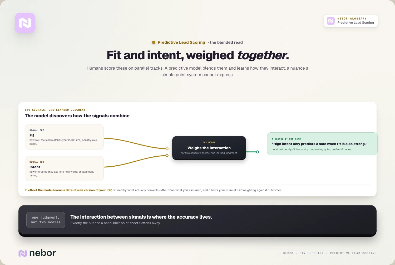 Fit and intent, weighed together: two dials into one learned judgment