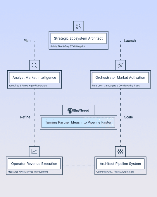 BlueThread GTM Blueprint diagram showing six interconnected roles: Strategist Ecosystem Architect at center, with Analyst Market Intelligence, Operator Revenue Execution, Architect Pipeline System, and Orchestrator Market Activation in workflow stages from Plan to Launch