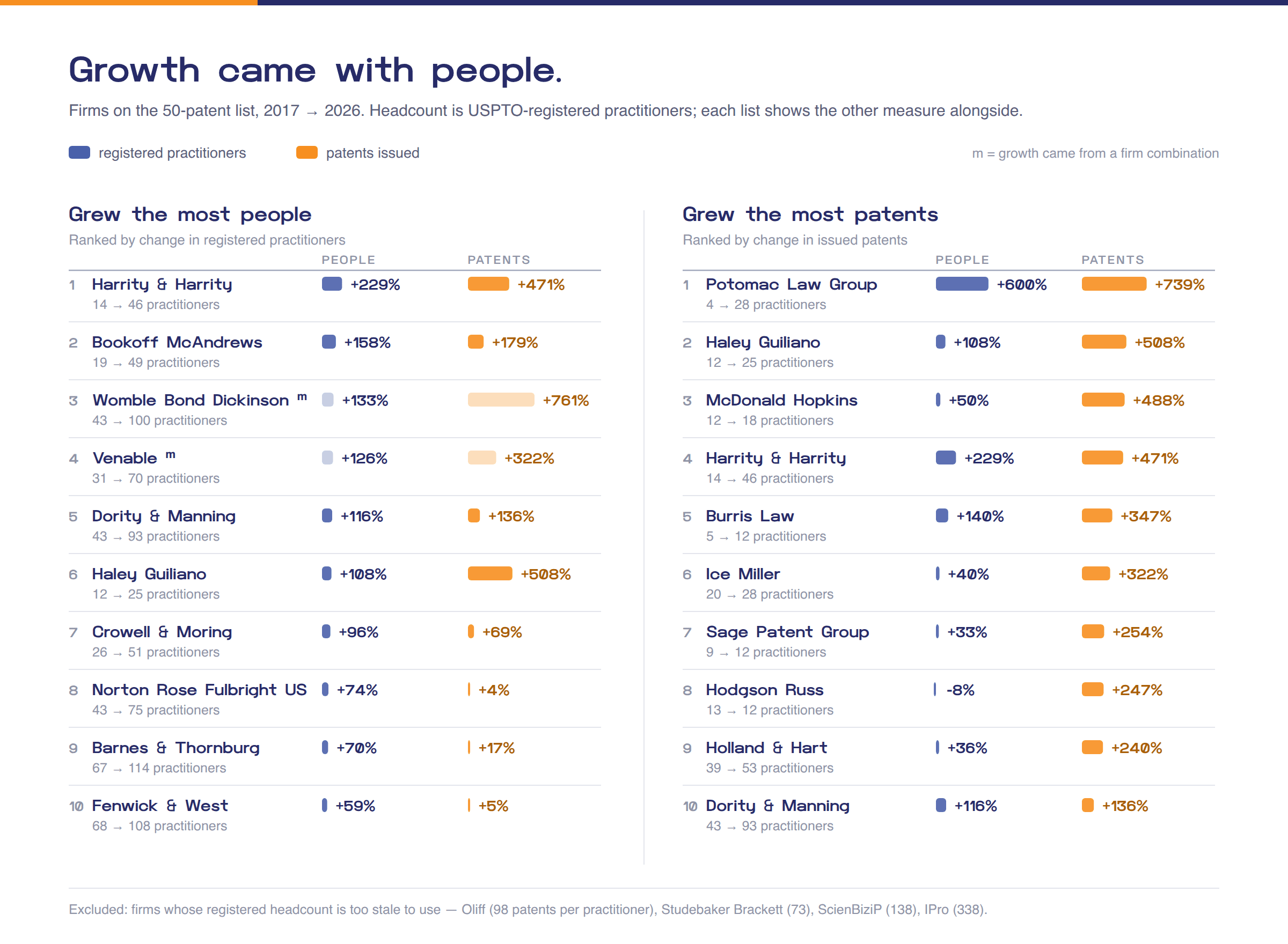The ten firms that grew registered headcount fastest and the ten that grew patents fastest