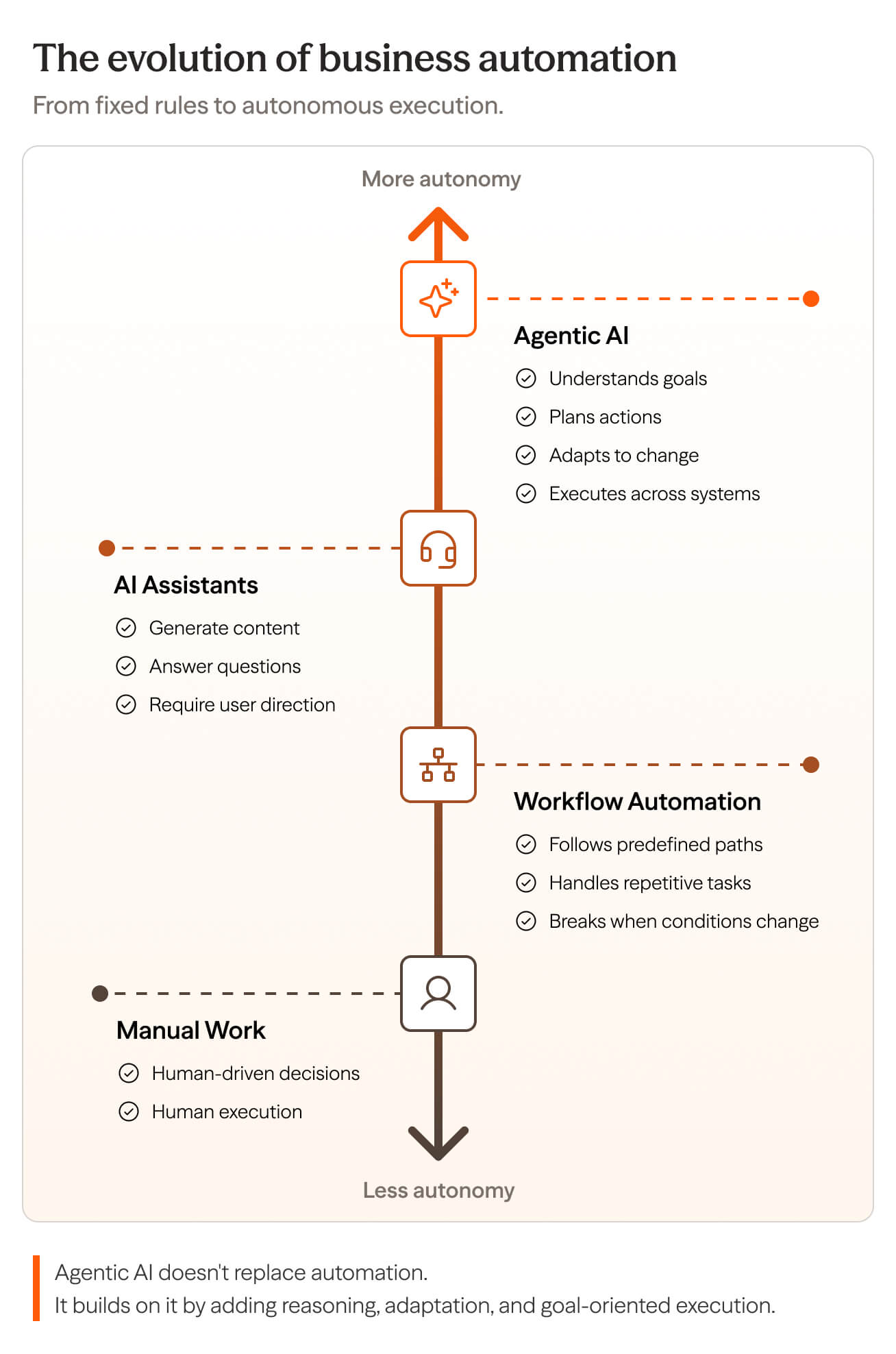 agentic ai business automation
