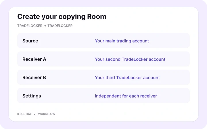 Create one source-to-receivers Room — illustrative Copygram account-copying workflow.
