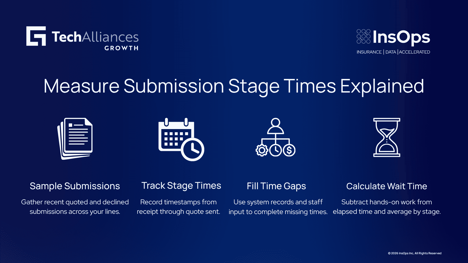 Four-step infographic: sample submissions, track stage times, fill time gaps, and calculate wait time for each quote stage.
