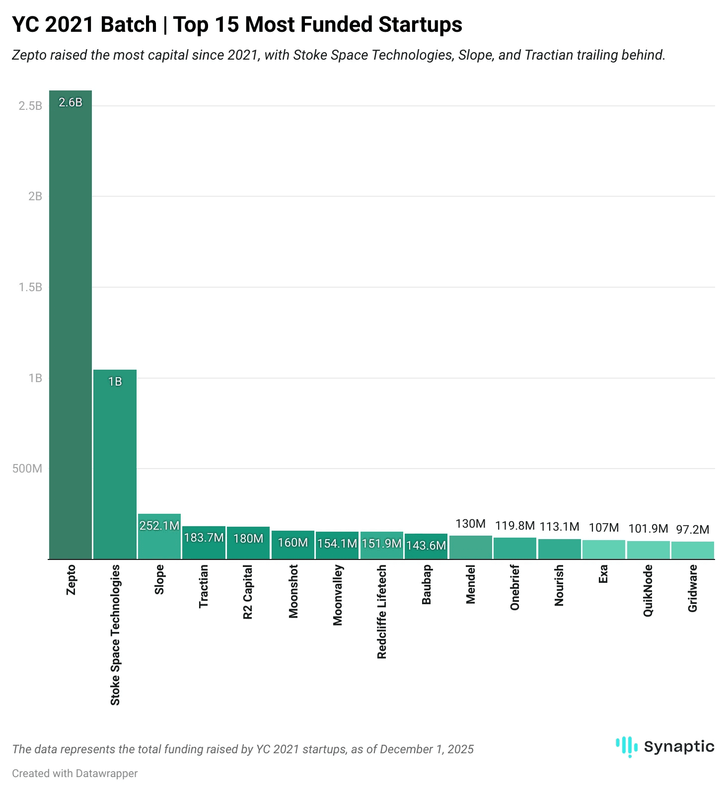 Top 15 most funded startups from the YC 2021 batch