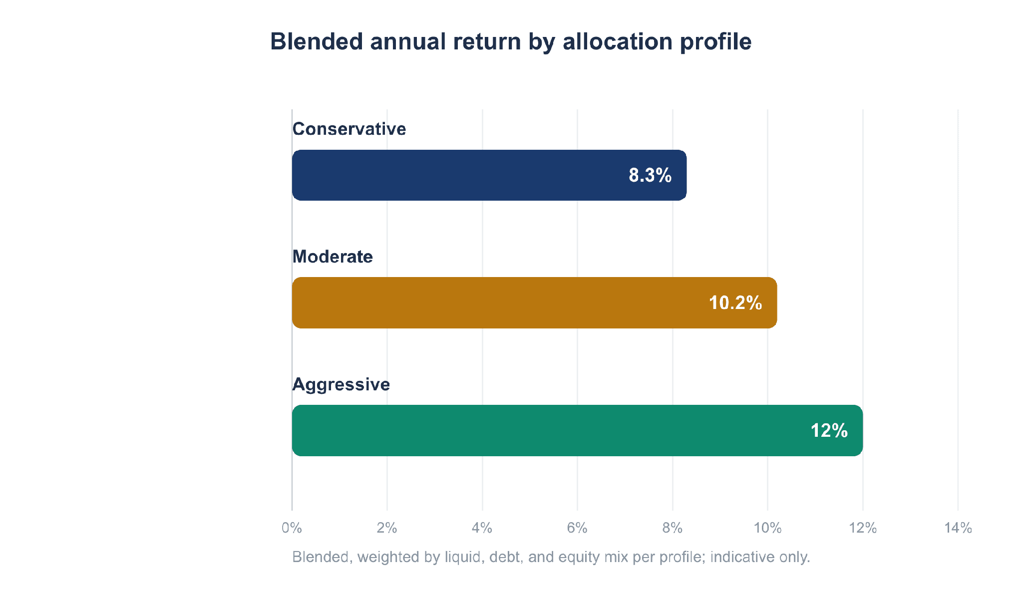 Blended annual return by allocation profile for Rs.50 lakh
